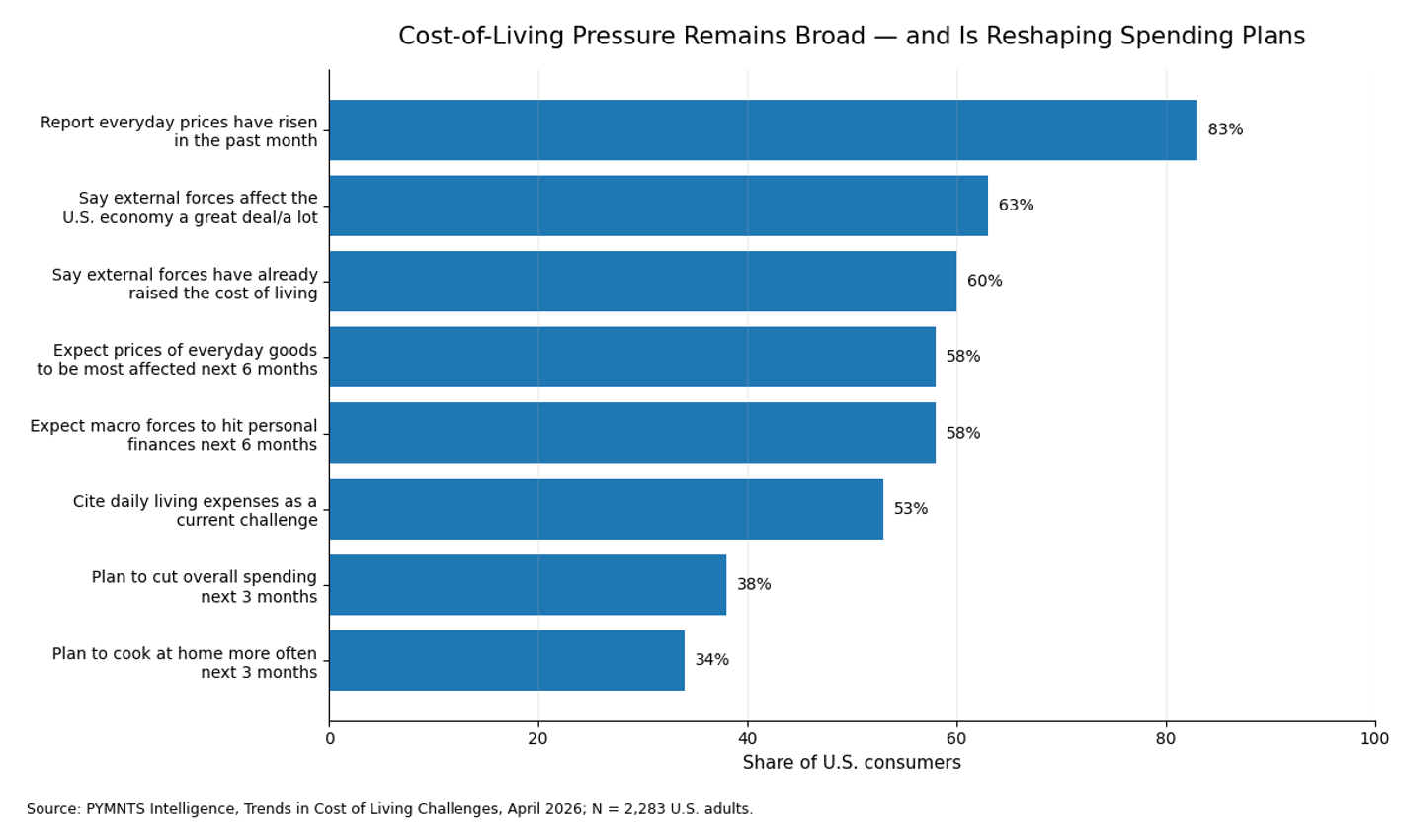 Summer Spending 2026: Why Consumers Are Worried But Still Spending